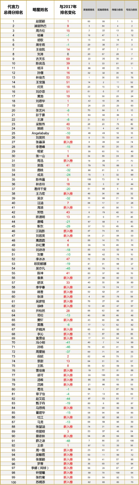 CelebrityZ明星商业影响力榜单.jpg